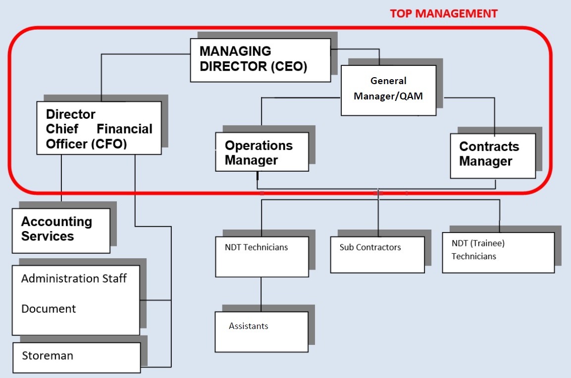 Spectra Inspection Services Organogram